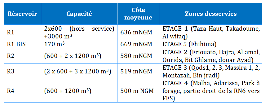 Principales caractéristiques de ces réservoirs
